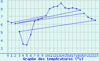 Courbe de tempratures pour Oschatz