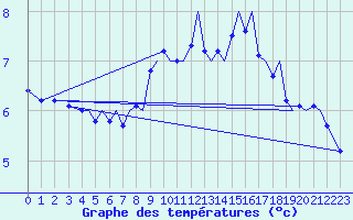 Courbe de tempratures pour Bergen / Flesland