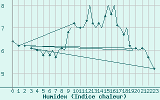 Courbe de l'humidex pour Bergen / Flesland