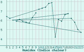 Courbe de l'humidex pour Langdon Bay