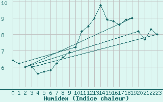 Courbe de l'humidex pour Mauriac (15)