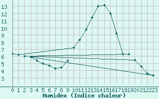 Courbe de l'humidex pour Ble / Mulhouse (68)