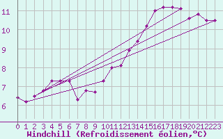 Courbe du refroidissement olien pour Toulouse-Francazal (31)