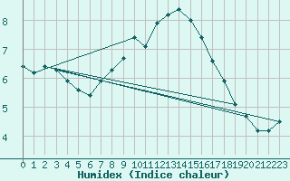 Courbe de l'humidex pour Tusimice