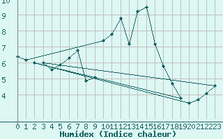 Courbe de l'humidex pour Porquerolles (83)