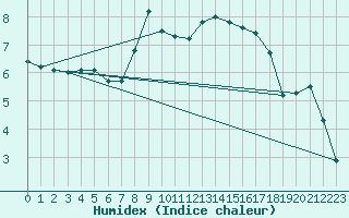 Courbe de l'humidex pour Wainfleet