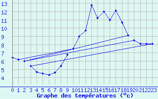 Courbe de tempratures pour Usinens (74)