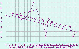 Courbe du refroidissement olien pour Islay