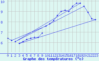 Courbe de tempratures pour Maubeuge (59)