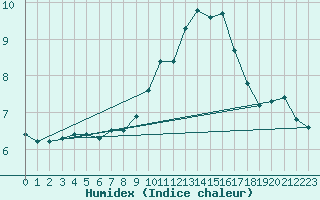 Courbe de l'humidex pour Sallles d'Aude (11)