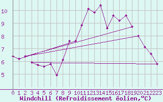 Courbe du refroidissement olien pour Bellecte - Nivose (73)