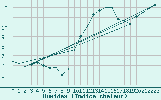 Courbe de l'humidex pour Avord (18)