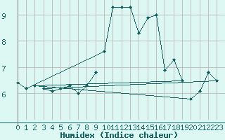Courbe de l'humidex pour Sgur-le-Chteau (19)