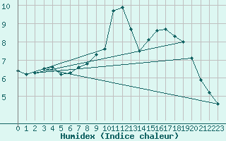 Courbe de l'humidex pour Saint-Jean-des-Ollires (63)