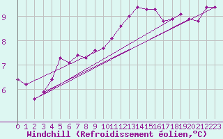 Courbe du refroidissement olien pour Landivisiau (29)