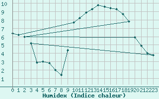 Courbe de l'humidex pour Landivisiau (29)