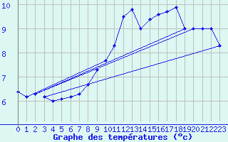 Courbe de tempratures pour Fuerstenzell