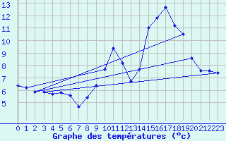 Courbe de tempratures pour Brigueuil (16)