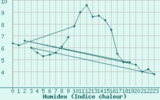 Courbe de l'humidex pour Sula