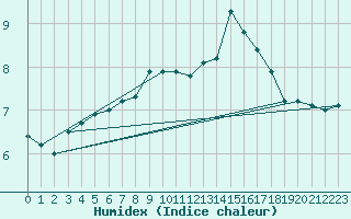 Courbe de l'humidex pour Feldberg-Schwarzwald (All)