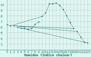 Courbe de l'humidex pour Coburg