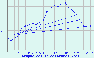 Courbe de tempratures pour Sorcy-Bauthmont (08)