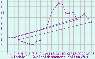 Courbe du refroidissement olien pour Changis (77)