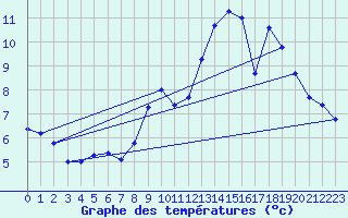 Courbe de tempratures pour Mende - Chabrits (48)