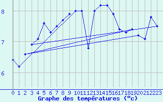 Courbe de tempratures pour Vaderoarna