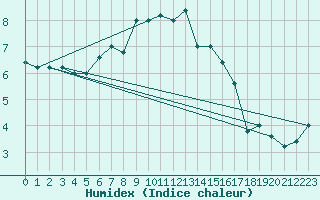 Courbe de l'humidex pour Monte Cimone