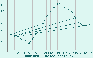 Courbe de l'humidex pour Koblenz Falckenstein