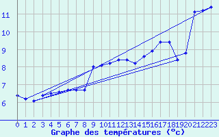 Courbe de tempratures pour Vaeroy Heliport
