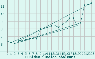Courbe de l'humidex pour Vaeroy Heliport