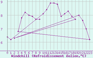 Courbe du refroidissement olien pour Corny-sur-Moselle (57)