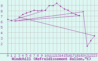Courbe du refroidissement olien pour Lannion (22)