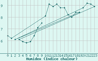 Courbe de l'humidex pour Putbus