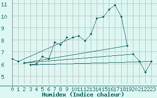 Courbe de l'humidex pour Fahy (Sw)