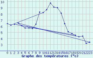 Courbe de tempratures pour Klippeneck