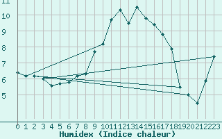Courbe de l'humidex pour Magilligan