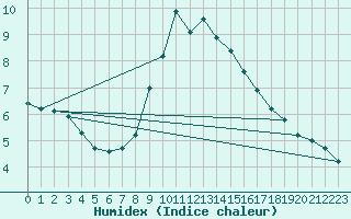 Courbe de l'humidex pour Lublin Radawiec