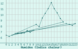 Courbe de l'humidex pour Crest (26)