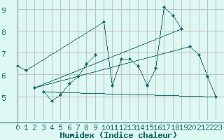 Courbe de l'humidex pour Axstal