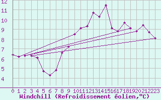 Courbe du refroidissement olien pour Manston (UK)
