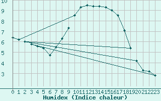 Courbe de l'humidex pour Linton-On-Ouse