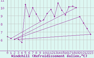 Courbe du refroidissement olien pour Sorve
