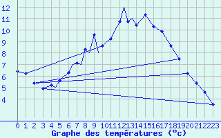 Courbe de tempratures pour Diepholz