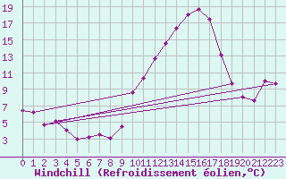 Courbe du refroidissement olien pour Istres (13)