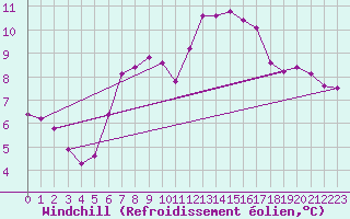 Courbe du refroidissement olien pour Saint-Germain-du-Puch (33)