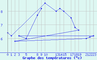 Courbe de tempratures pour la bouée 62116