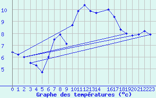 Courbe de tempratures pour Moenichkirchen